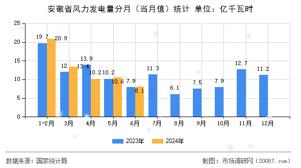 安徽省风力发电量分月（当月值）统计