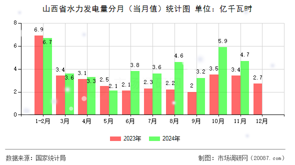 山西省水力发电量分月(当月值)统计图 山西省水力发电量分月(当月值)统计图