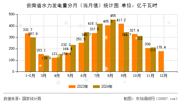 云南省水力发电量分月(当月值)统计图 云南省水力发电量分月(当月值)统计图