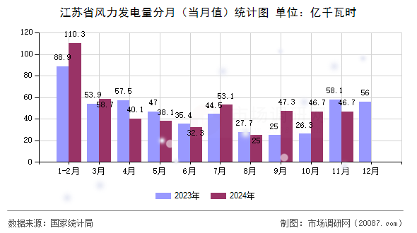 江苏省风力发电量分月(当月值)统计图 江苏省风力发电量分月(当月值)统计图