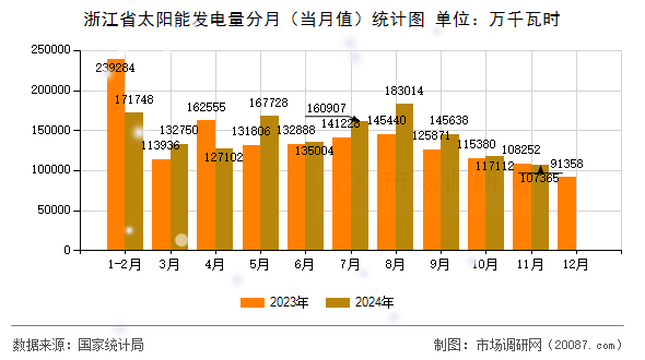 浙江省太阳能发电量分月(当月值)统计图 浙江省太阳能发电量分月(当月值)统计图