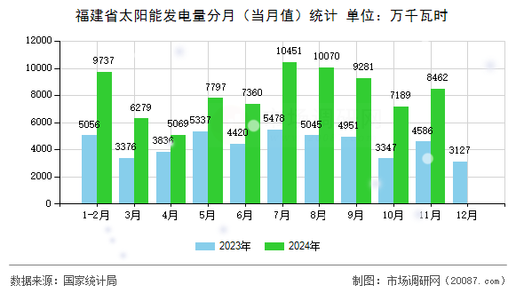 福建省太阳能发电量分月(当月值)统计 福建省太阳能发电量分月(当月值)统计
