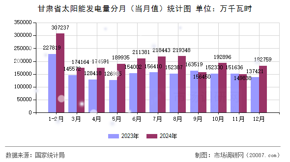 甘肃省太阳能发电量分月(当月值)统计图 甘肃省太阳能发电量分月(当月值)统计图